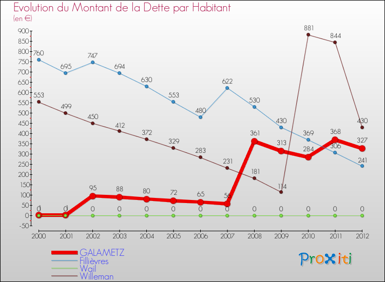 Evolution de la dette par habitant pour la commune de GALAMETZ et les communes proches de 2000 à 2012 Comparaison de la dette par habitant pour GALAMETZ et les communes voisines de 2000 à 2012