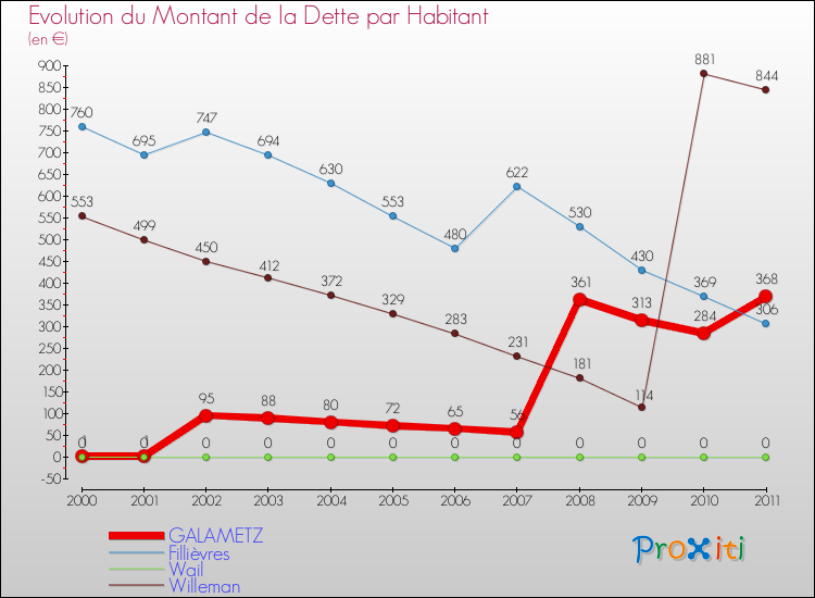 Evolution de la dette par habitant pour la commune de GALAMETZ et les communes proches Comparaison de la dette par habitant pour GALAMETZ et les communes voisines