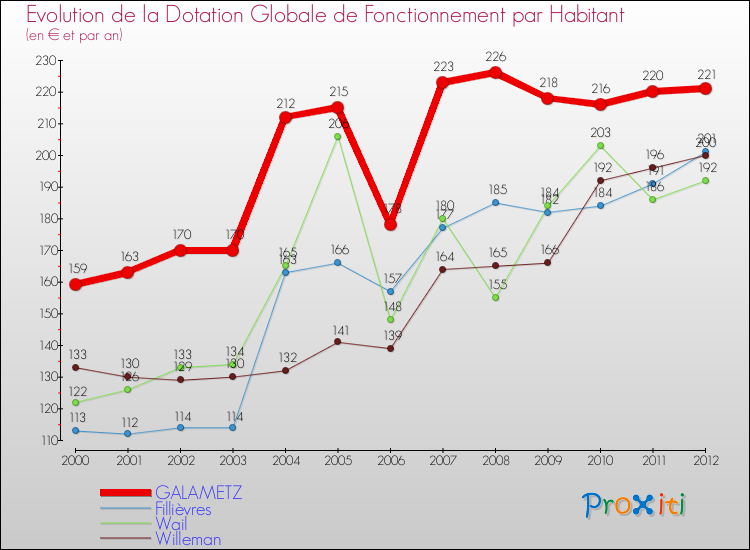 Evolution et montant de la dotation globale de fonctionnement par Habitant pour GALAMETZ et les communes proches Comparaison des dotations globales de fonctionnement par habitant pour GALAMETZ et les communes voisines