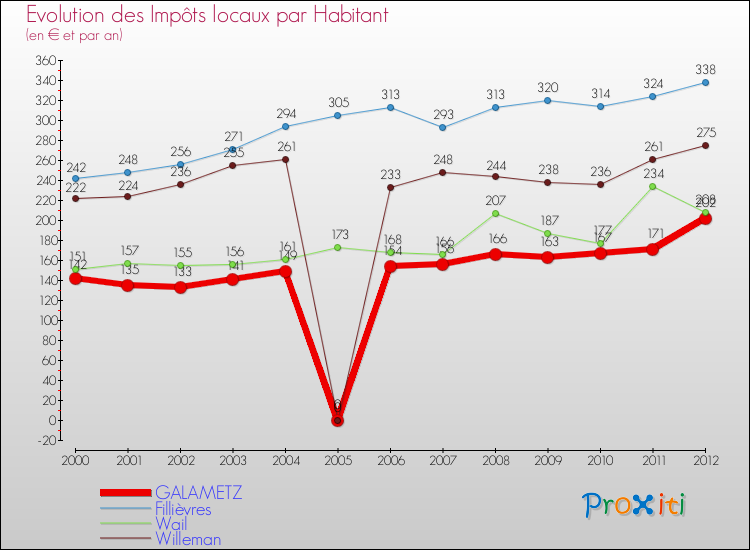 Evolution et montant des impôts locaux par Habitant pour GALAMETZ et les communes proches Comparaison des impôts locaux par habitant pour GALAMETZ et les communes voisines