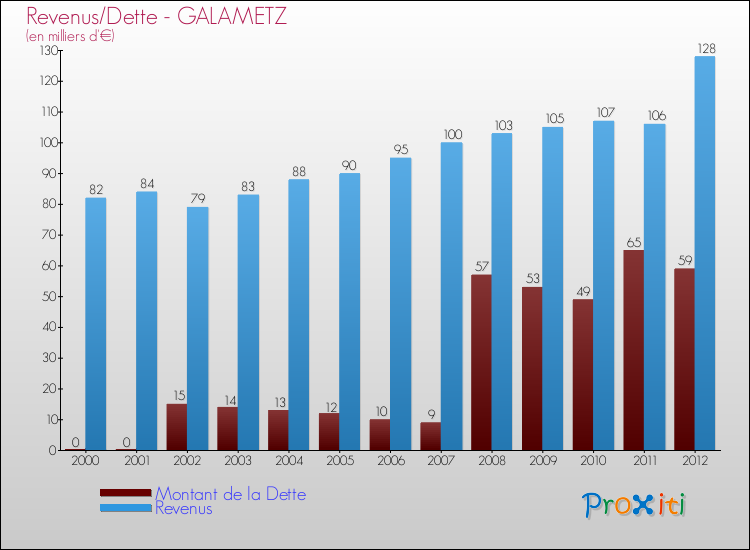 Evolution comparée de la dette et des revenus pour la commune de GALAMETZ de 2000 à 2012 Comparaison de la dette et des revenus pour GALAMETZ de 2000 à 2012