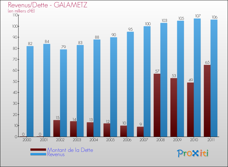 Evolution comparée de la dette et des revenus pour la commune de GALAMETZ de 2000 à 2011 Comparaison de la dette et des revenus pour GALAMETZ de 2000 à 2011