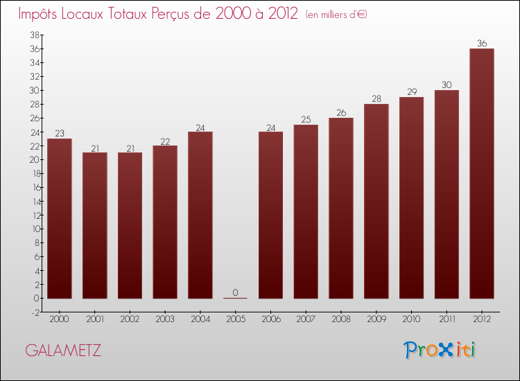 Evolution des Impôts Locaux pour la commune de GALAMETZ de 2000 à 2012 Evolution des Impôts Locaux pour GALAMETZ de 2000 à 2012