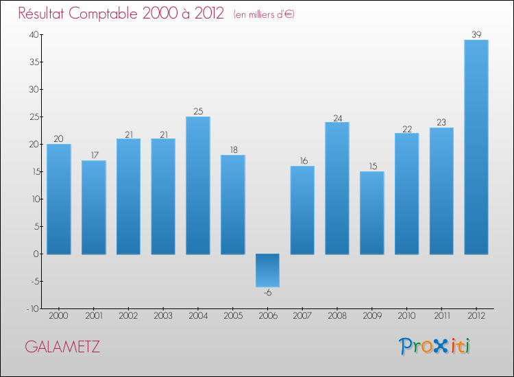Evolution du résultat comptable pour la commune de GALAMETZ de 2000 à 2012 Evolution du résultat comptable pour GALAMETZ de 2000 à 2012