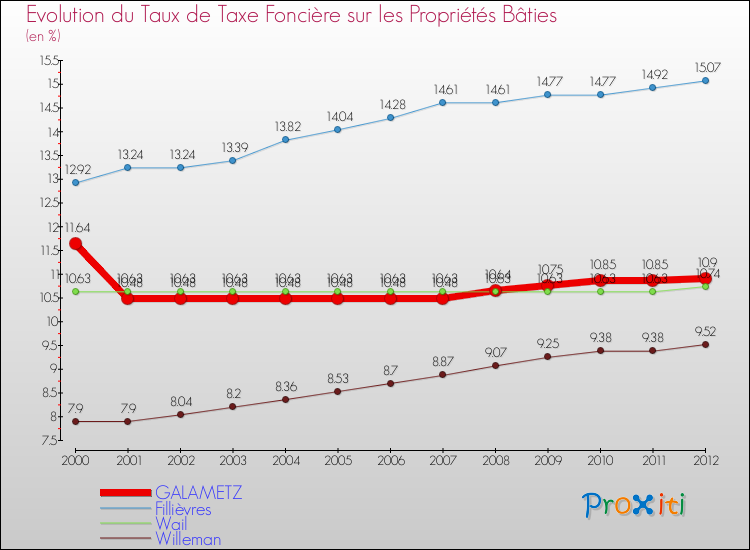 Evolution du taux de la taxe foncière sur le bati pour GALAMETZ et les communes proches de 2000 à 2012 Comparaison des taux de taxe foncière sur le bati pour GALAMETZ et les communes voisines de 2000 à 2012