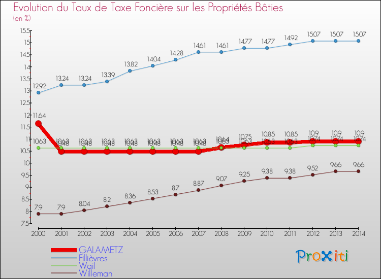 Evolution du taux de la taxe foncière sur le bati pour GALAMETZ et les communes proches de 2000 à 2014 Comparaison des taux de taxe foncière sur le bati pour GALAMETZ et les communes voisines de 2000 à 2014