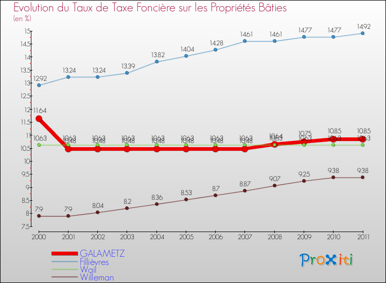 Evolution du taux de la taxe foncière sur le bati pour GALAMETZ et les communes proches Comparaison des taux de taxe foncière sur le bati pour GALAMETZ et les communes voisines