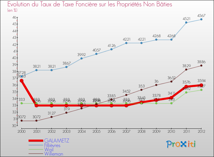 Evolution du taux de la taxe foncière sur les immeubles et terrains non batis pour GALAMETZ et les communes proches de 2000 à 2012 Comparaison des taux de la taxe foncière sur les immeubles et terrains non batis pour GALAMETZ et les communes voisines de 2000 à 2012