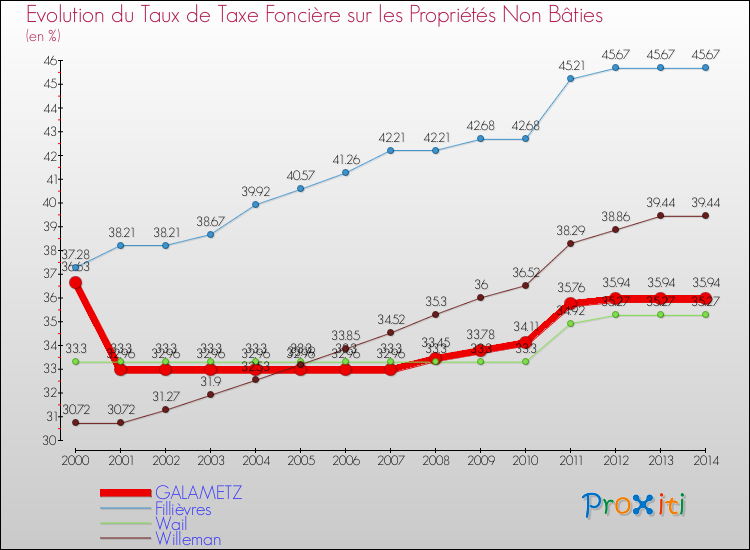 Evolution du taux de la taxe foncière sur les immeubles et terrains non batis pour GALAMETZ et les communes proches de 2000 à 2014 Comparaison des taux de la taxe foncière sur les immeubles et terrains non batis pour GALAMETZ et les communes voisines de 2000 à 2014