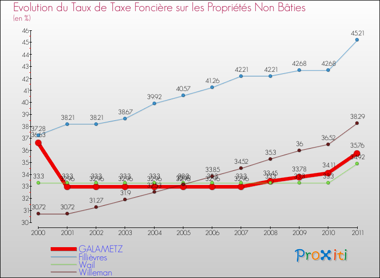 Evolution du taux de la taxe foncière sur les immeubles et terrains non batis pour GALAMETZ et les communes proches Comparaison des taux de la taxe foncière sur les immeubles et terrains non batis pour GALAMETZ et les communes voisines