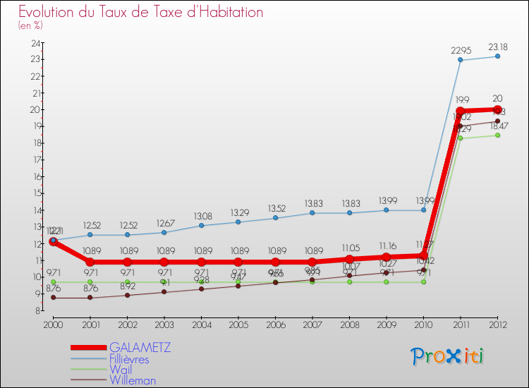 Evolution du taux de la taxe d'habitation pour GALAMETZ et les communes proches Comparaison des taux de la taxe d'habitation pour GALAMETZ et les communes voisines