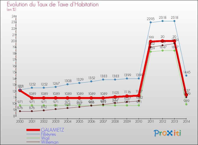 Evolution du taux de la taxe d'habitation pour GALAMETZ et les communes proches de 2000 à 2014 Comparaison des taux de la taxe d'habitation pour GALAMETZ et les communes voisines de 2000 à 2014
