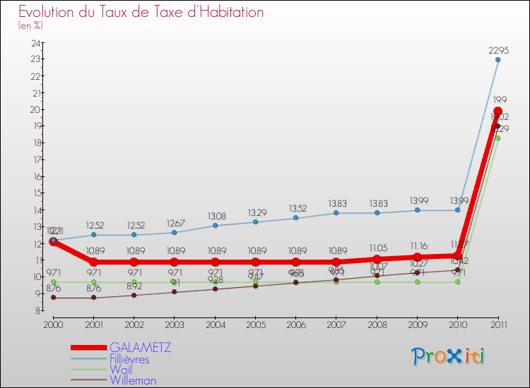 Evolution du taux de la taxe d'habitation pour GALAMETZ et les communes proches Comparaison des taux de la taxe d'habitation pour GALAMETZ et les communes voisines