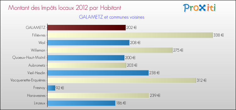 Montant des impôts locaux par Habitant pour GALAMETZ et les communes proches Comparaison des impôts locaux par habitant pour GALAMETZ et les communes voisines