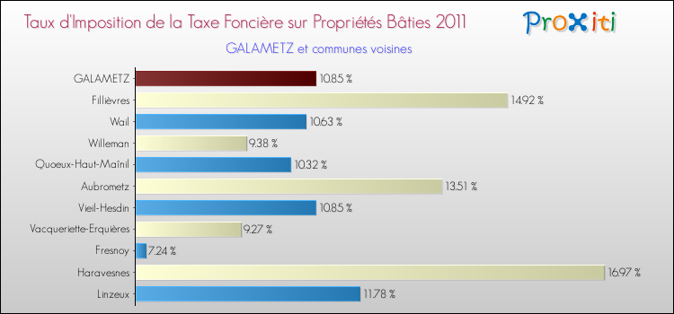 Taux d'imposition de la taxe foncière sur le bati 2011 pour GALAMETZ et les communes proches Comparaison des taux d'imposition de la taxe foncière sur le bati 2011 pour GALAMETZ et les communes voisines