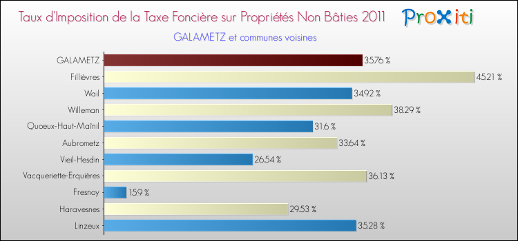 Taux d'imposition de la taxe foncière sur les immeubles et terrains non batis 2011 pour GALAMETZ et les communes proches Comparaison des taux d'imposition de la taxe foncière sur les immeubles et terrains non batis 2011 pour GALAMETZ et les communes voisines