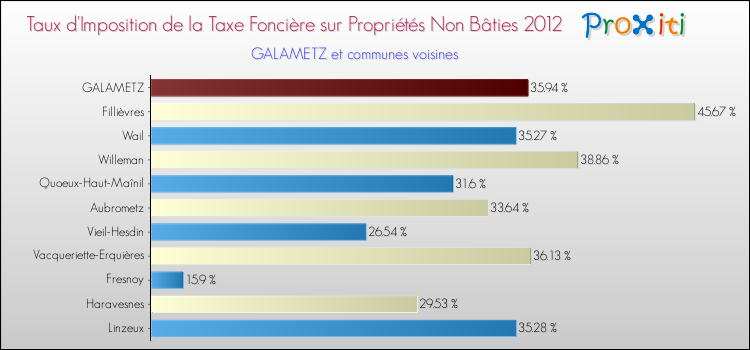 Taux d'imposition de la taxe foncière sur les immeubles et terrains non batis 2012 pour GALAMETZ et les communes proches Comparaison des taux d'imposition de la taxe foncière sur les immeubles et terrains non batis 2012 pour GALAMETZ et les communes voisines