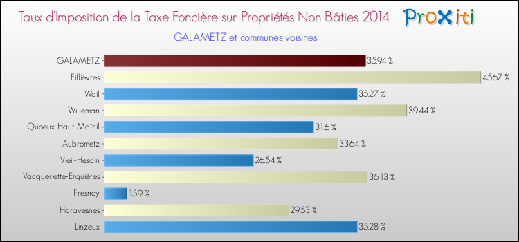 Taux d'imposition de la taxe foncière sur les immeubles et terrains non batis 2014 pour GALAMETZ et les communes proches Comparaison des taux d'imposition de la taxe foncière sur les immeubles et terrains non batis 2014 pour GALAMETZ et les communes voisines