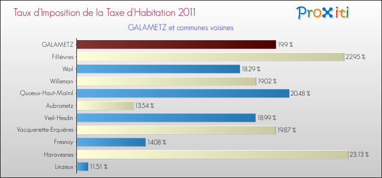 Taux d'imposition de la taxe d'habitation 2011 pour GALAMETZ et les communes proches Comparaison des taux d'imposition de la taxe d'habitation 2011 pour GALAMETZ et les communes voisines