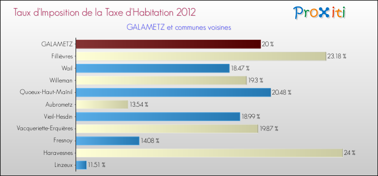 Taux d'imposition de la taxe d'habitation 2012 pour GALAMETZ et les communes proches Comparaison des taux d'imposition de la taxe d'habitation 2012 pour GALAMETZ et les communes voisines