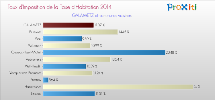 Taux d'imposition de la taxe d'habitation 2014 pour GALAMETZ et les communes proches Comparaison des taux d'imposition de la taxe d'habitation 2014 pour GALAMETZ et les communes voisines