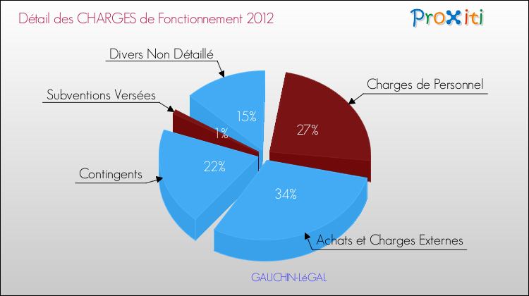 Décomposition des Charges de Fonctionnement 2012 de la commune de GAUCHIN-LéGAL Charges de Fonctionnement 2012 pour la commune de GAUCHIN-LéGAL