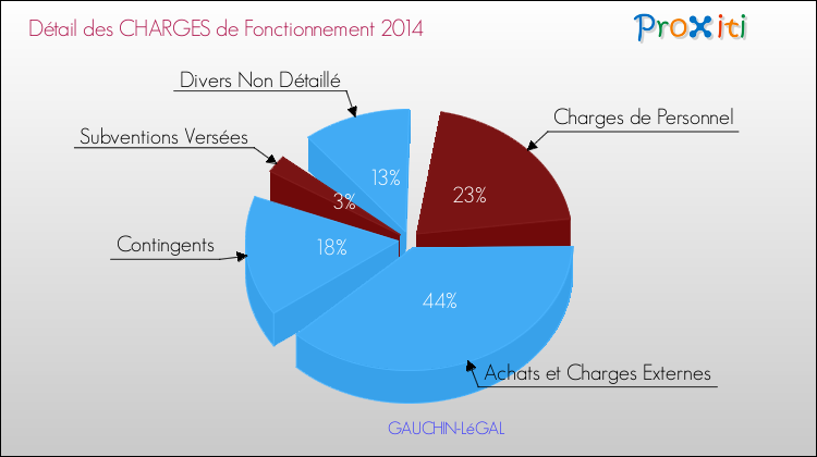 Décomposition des Charges de Fonctionnement 2014 de la commune de GAUCHIN-LéGAL Charges de Fonctionnement 2014 pour la commune de GAUCHIN-LéGAL