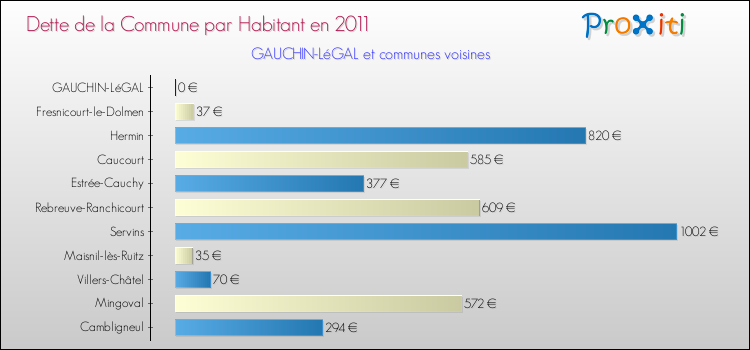 Dette par habitant de la commune en 2011 pour GAUCHIN-LéGAL et les communes proches Comparaison de la dette par habitant de la commune en 2011 pour GAUCHIN-LéGAL et les communes voisines
