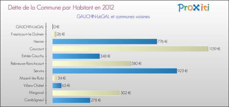Dette par habitant de la commune en 2012 pour GAUCHIN-LéGAL et les communes proches Comparaison de la dette par habitant de la commune en 2012 pour GAUCHIN-LéGAL et les communes voisines
