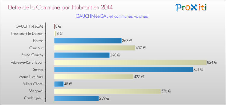 Dette par habitant de la commune en 2014 pour GAUCHIN-LéGAL et les communes proches Comparaison de la dette par habitant de la commune en 2014 pour GAUCHIN-LéGAL et les communes voisines