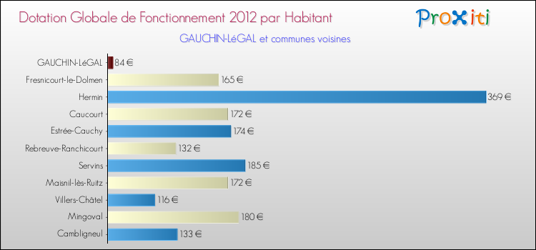 Montant des dotations globales de fonctionnement DGF par Habitant pour GAUCHIN-LéGAL et les communes proches Comparaison des des dotations globales de fonctionnement DGF par habitant pour GAUCHIN-LéGAL et les communes voisines