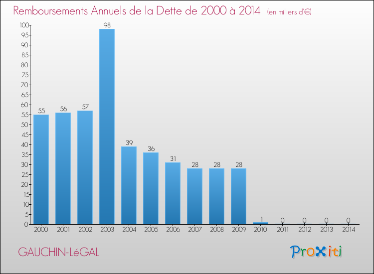 Evolution de l'annuité de la dette pour la commune de GAUCHIN-LéGAL de 2000 à 2014 Annuités de la dette pour GAUCHIN-LéGAL de 2000 à 2014