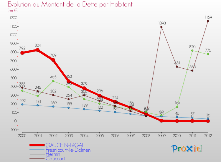 Evolution de la dette par habitant pour la commune de GAUCHIN-LéGAL et les communes proches de 2000 à 2012 Comparaison de la dette par habitant pour GAUCHIN-LéGAL et les communes voisines de 2000 à 2012