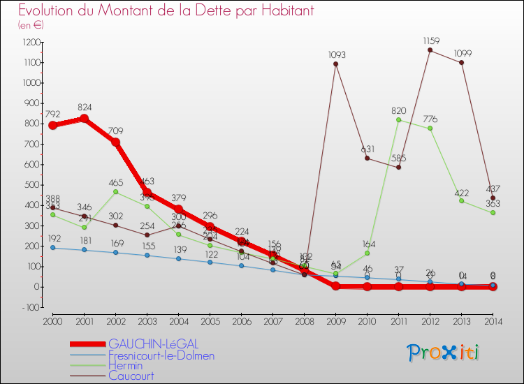 Evolution de la dette par habitant pour la commune de GAUCHIN-LéGAL et les communes proches de 2000 à 2014 Comparaison de la dette par habitant pour GAUCHIN-LéGAL et les communes voisines de 2000 à 2014