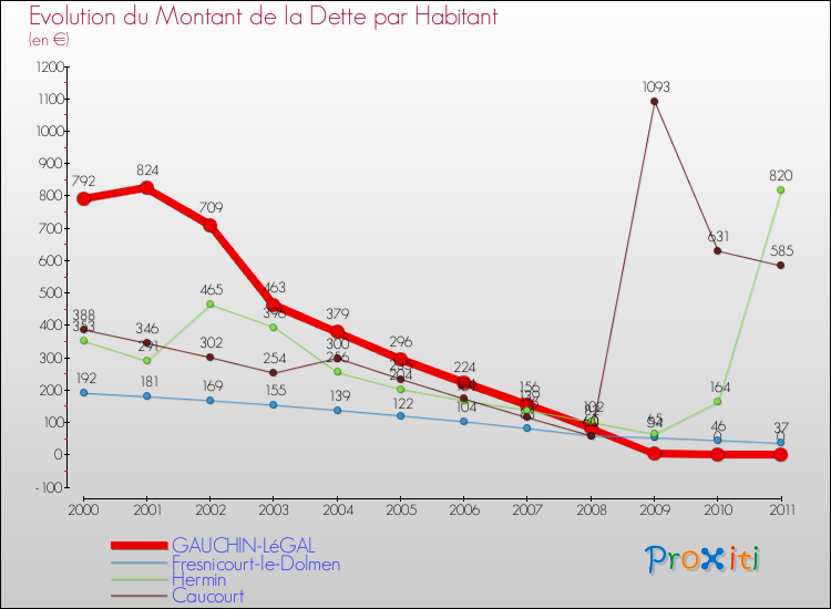 Evolution de la dette par habitant pour la commune de GAUCHIN-LéGAL et les communes proches Comparaison de la dette par habitant pour GAUCHIN-LéGAL et les communes voisines