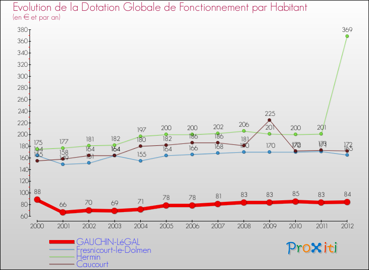 Evolution et montant de la dotation globale de fonctionnement par Habitant pour GAUCHIN-LéGAL et les communes proches Comparaison des dotations globales de fonctionnement par habitant pour GAUCHIN-LéGAL et les communes voisines