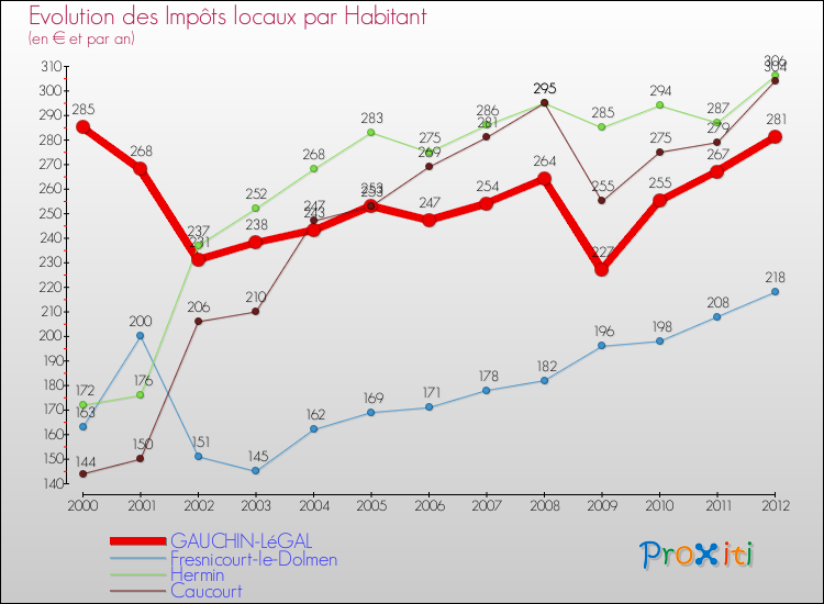 Evolution et montant des impôts locaux par Habitant pour GAUCHIN-LéGAL et les communes proches Comparaison des impôts locaux par habitant pour GAUCHIN-LéGAL et les communes voisines