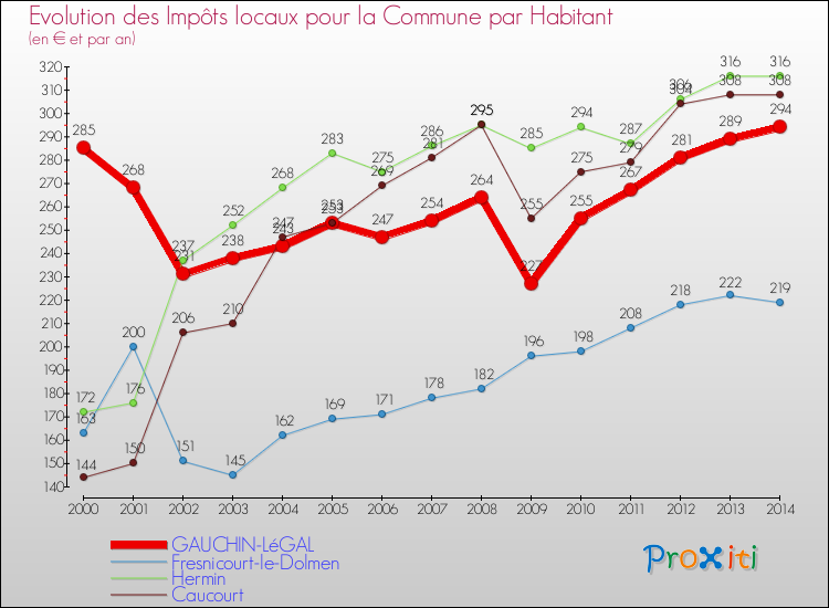 Evolution et montant des impôts locaux par Habitant pour GAUCHIN-LéGAL et les communes proches de 2000 à 2014 Comparaison des impôts locaux par habitant pour GAUCHIN-LéGAL et les communes voisines de 2000 à 2014
