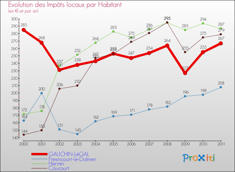 Evolution et montant des impôts locaux par Habitant pour GAUCHIN-LéGAL et les communes proches Comparaison des impôts locaux par habitant pour GAUCHIN-LéGAL et les communes voisines