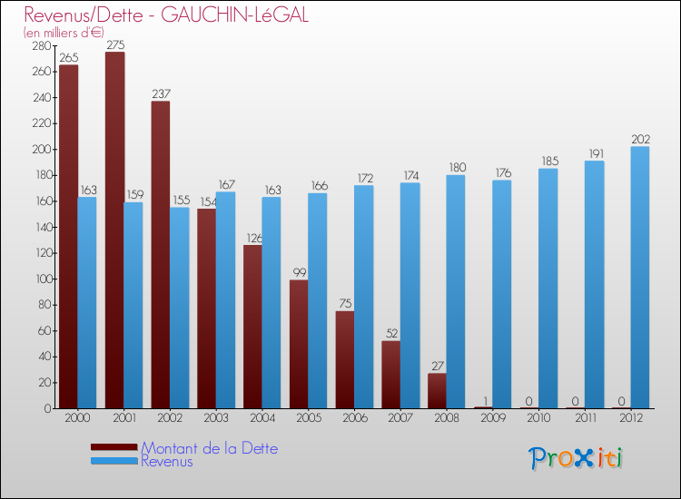 Evolution comparée de la dette et des revenus pour la commune de GAUCHIN-LéGAL de 2000 à 2012 Comparaison de la dette et des revenus pour GAUCHIN-LéGAL de 2000 à 2012