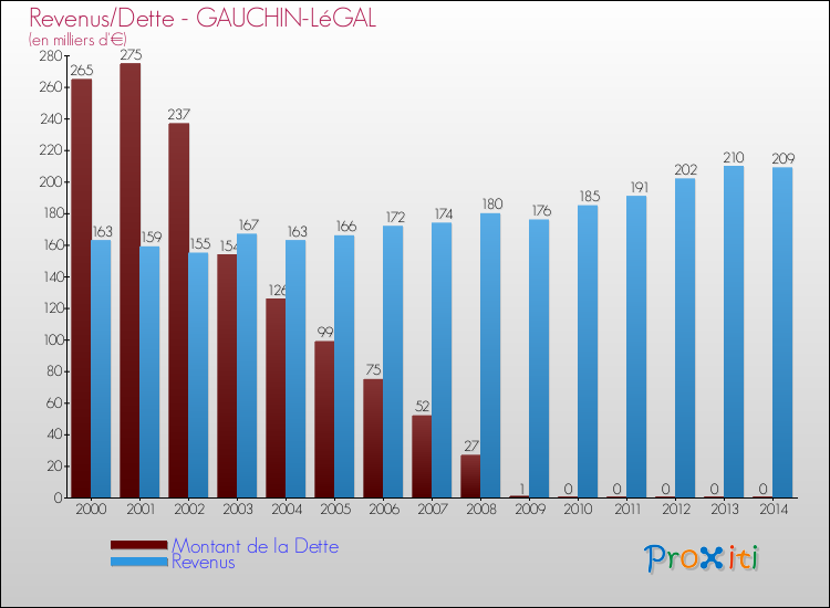 Evolution comparée de la dette et des revenus pour la commune de GAUCHIN-LéGAL de 2000 à 2014 Comparaison de la dette et des revenus pour GAUCHIN-LéGAL de 2000 à 2014