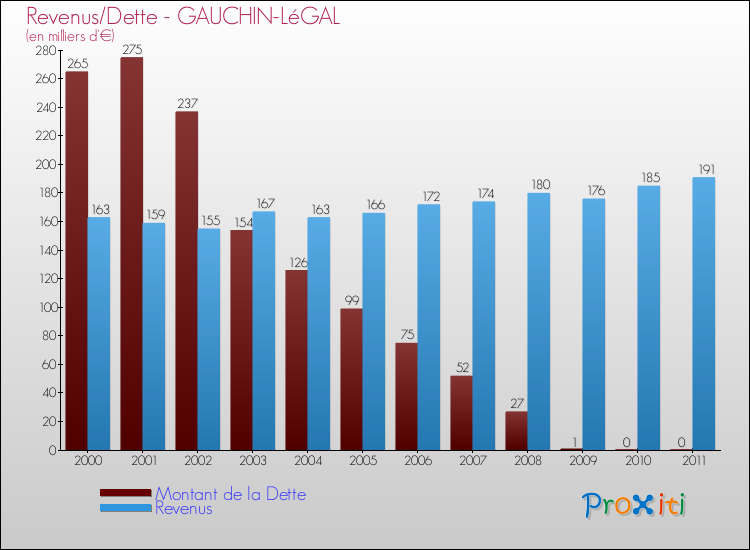 Evolution comparée de la dette et des revenus pour la commune de GAUCHIN-LéGAL de 2000 à 2011 Comparaison de la dette et des revenus pour GAUCHIN-LéGAL de 2000 à 2011