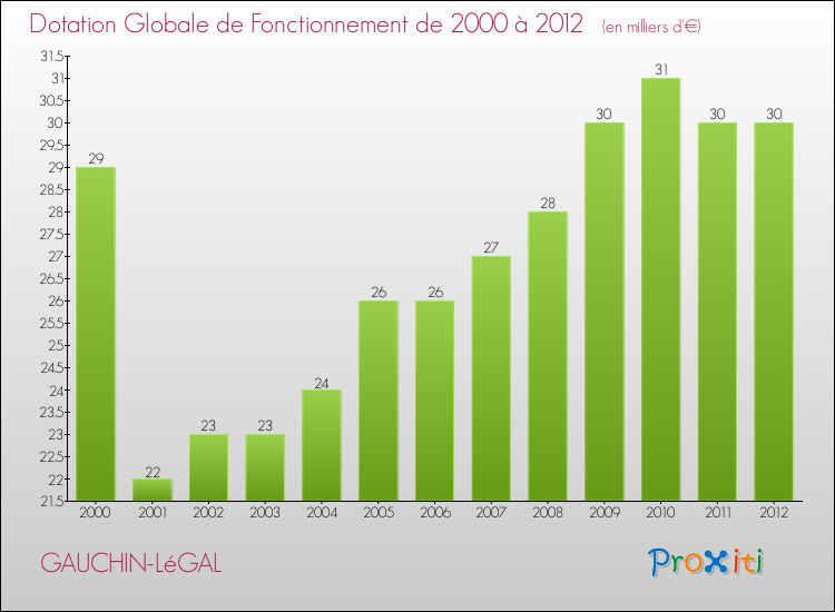 Evolution du montant de la Dotation Globale de Fonctionnement pour la commune de GAUCHIN-LéGAL de 2000 à 2012 Evolution du montant de la Dotation Globale de Fonctionnement pour GAUCHIN-LéGAL de 2000 à 2012