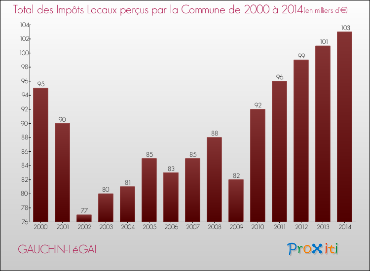 Evolution des Impôts Locaux pour la commune de GAUCHIN-LéGAL de 2000 à 2014 Evolution des Impôts Locaux pour GAUCHIN-LéGAL de 2000 à 2014