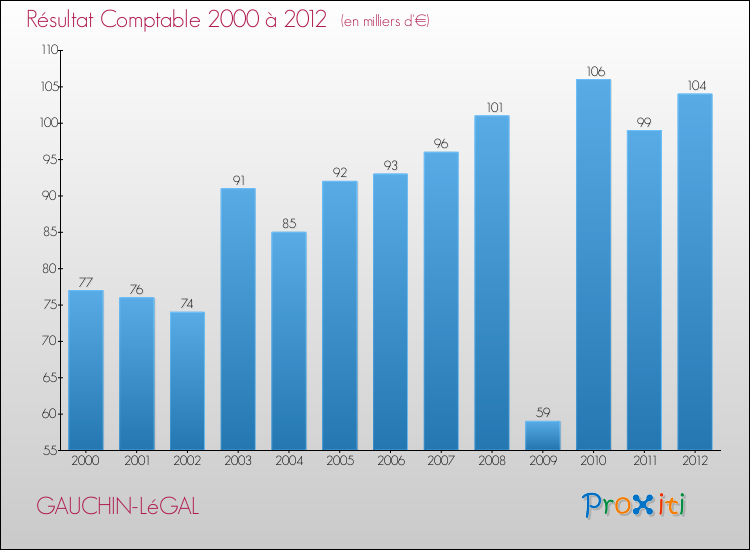 Evolution du résultat comptable pour la commune de GAUCHIN-LéGAL de 2000 à 2012 Evolution du résultat comptable pour GAUCHIN-LéGAL de 2000 à 2012