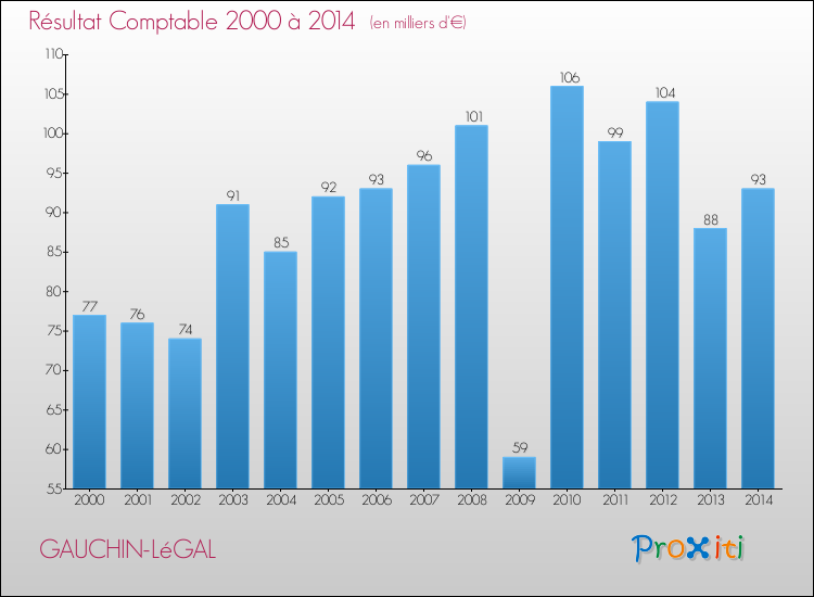 Evolution du résultat comptable pour la commune de GAUCHIN-LéGAL de 2000 à 2014 Evolution du résultat comptable pour GAUCHIN-LéGAL de 2000 à 2014