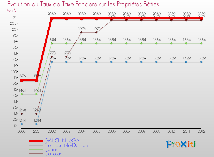 Evolution du taux de la taxe foncière sur le bati pour GAUCHIN-LéGAL et les communes proches de 2000 à 2012 Comparaison des taux de taxe foncière sur le bati pour GAUCHIN-LéGAL et les communes voisines de 2000 à 2012