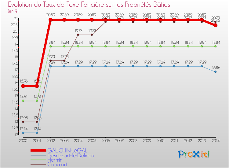 Evolution du taux de la taxe foncière sur le bati pour GAUCHIN-LéGAL et les communes proches de 2000 à 2014 Comparaison des taux de taxe foncière sur le bati pour GAUCHIN-LéGAL et les communes voisines de 2000 à 2014