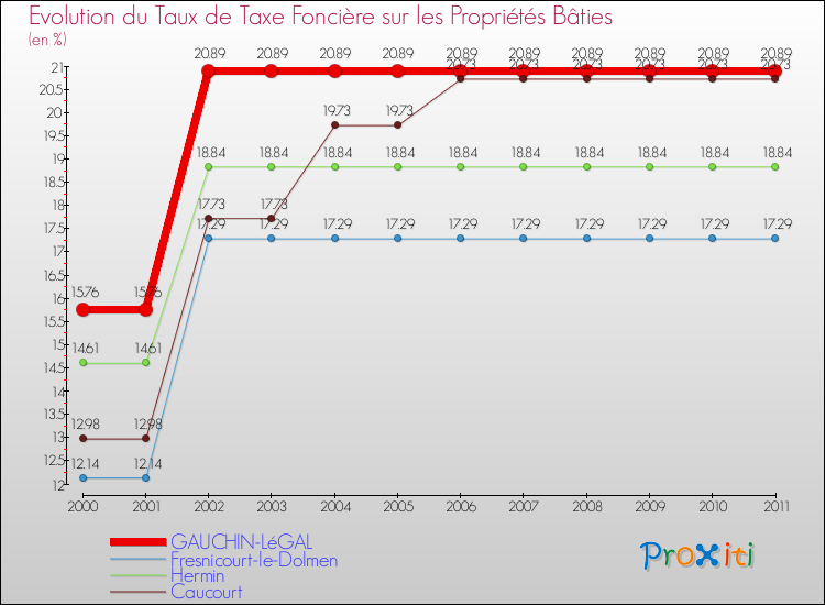 Evolution du taux de la taxe foncière sur le bati pour GAUCHIN-LéGAL et les communes proches Comparaison des taux de taxe foncière sur le bati pour GAUCHIN-LéGAL et les communes voisines