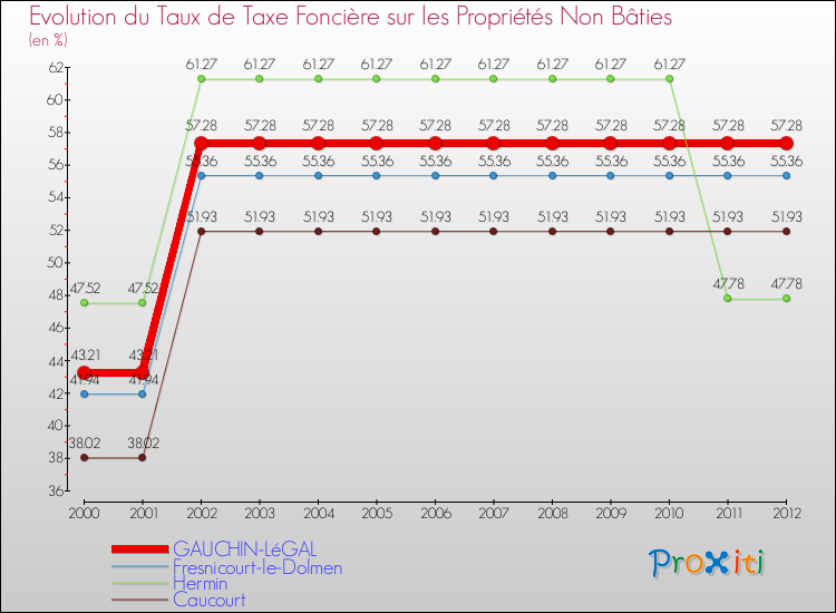 Evolution du taux de la taxe foncière sur les immeubles et terrains non batis pour GAUCHIN-LéGAL et les communes proches de 2000 à 2012 Comparaison des taux de la taxe foncière sur les immeubles et terrains non batis pour GAUCHIN-LéGAL et les communes voisines de 2000 à 2012